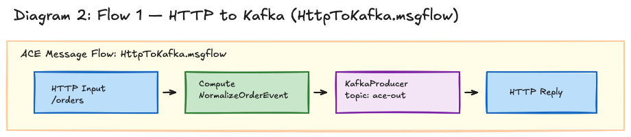 Flow 1 — HTTP Input to KafkaProducer node layout in the ACE Toolkit