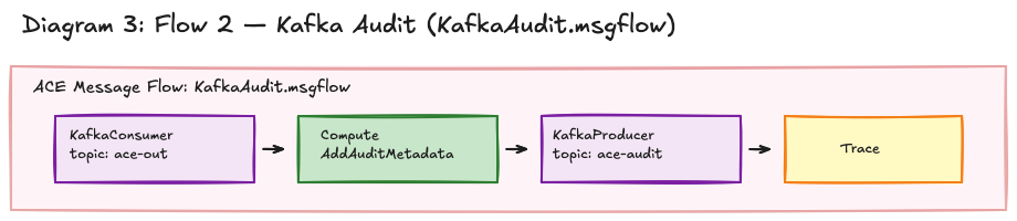 Flow 2 — KafkaConsumer to KafkaProducer audit node layout in the ACE Toolkit