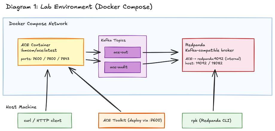 Lab environment overview showing ACE, Redpanda, and the two topics