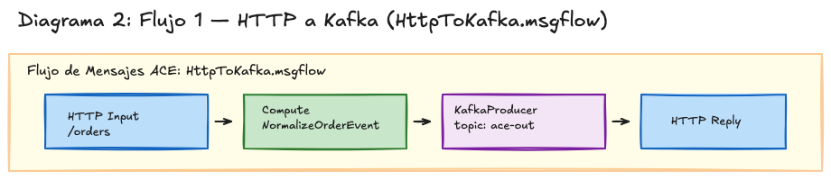 Flujo 1 — Disposición de los nodos HTTP Input a KafkaProducer en el ACE Toolkit