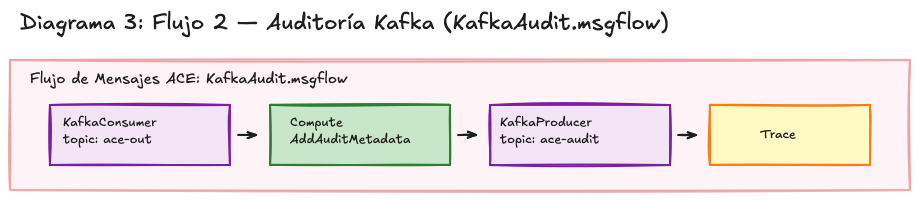 Flujo 2 — Disposición de los nodos KafkaConsumer a KafkaProducer de auditoría en el ACE Toolkit