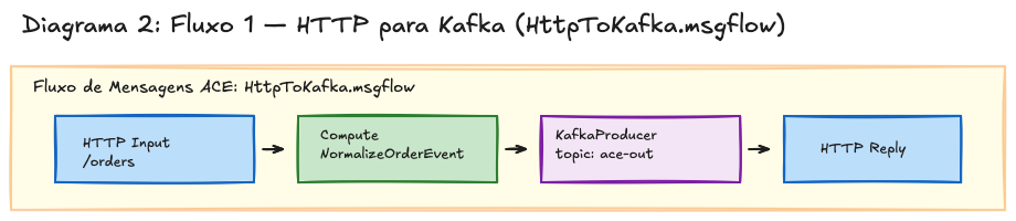 Fluxo 1 — Disposição do nó HTTP Input para KafkaProducer no ACE Toolkit