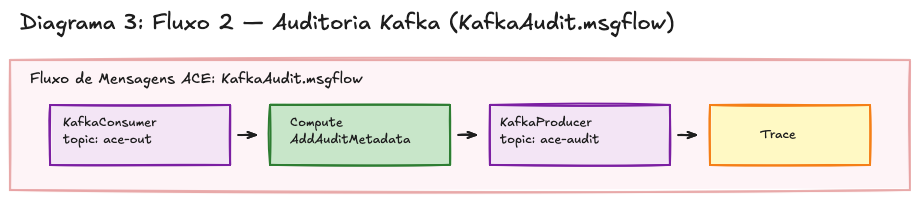 Fluxo 2 — Disposição dos nós KafkaConsumer para KafkaProducer de auditoria no ACE Toolkit