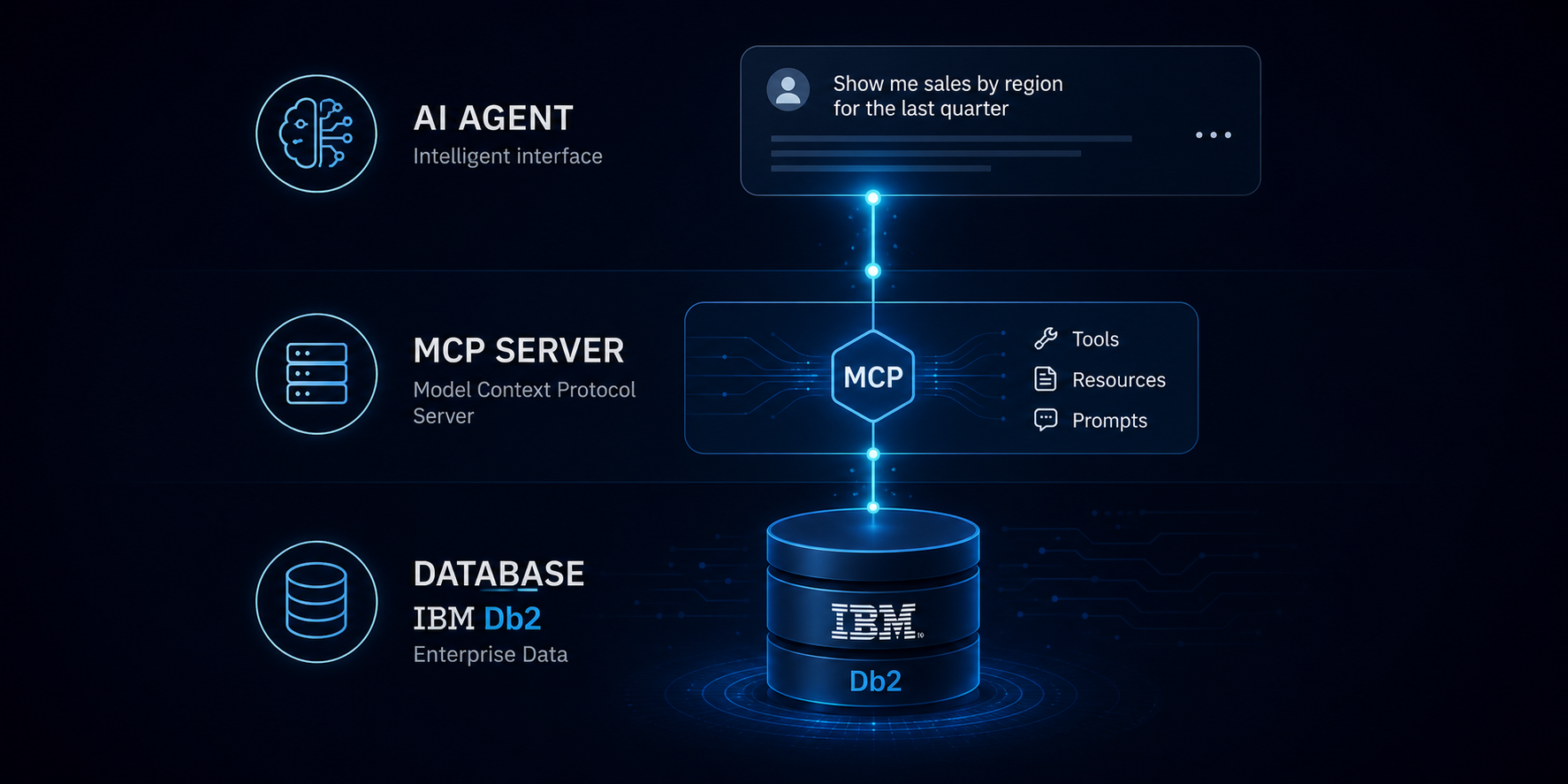 Ilustración abstracta de un servidor MCP interactuando con una base de datos Db2