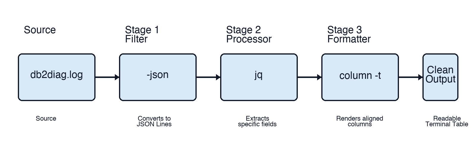 <code>db2diag -json</code> pipeline with <code>jq</code> and <code>column</code> producing readable tabular output
