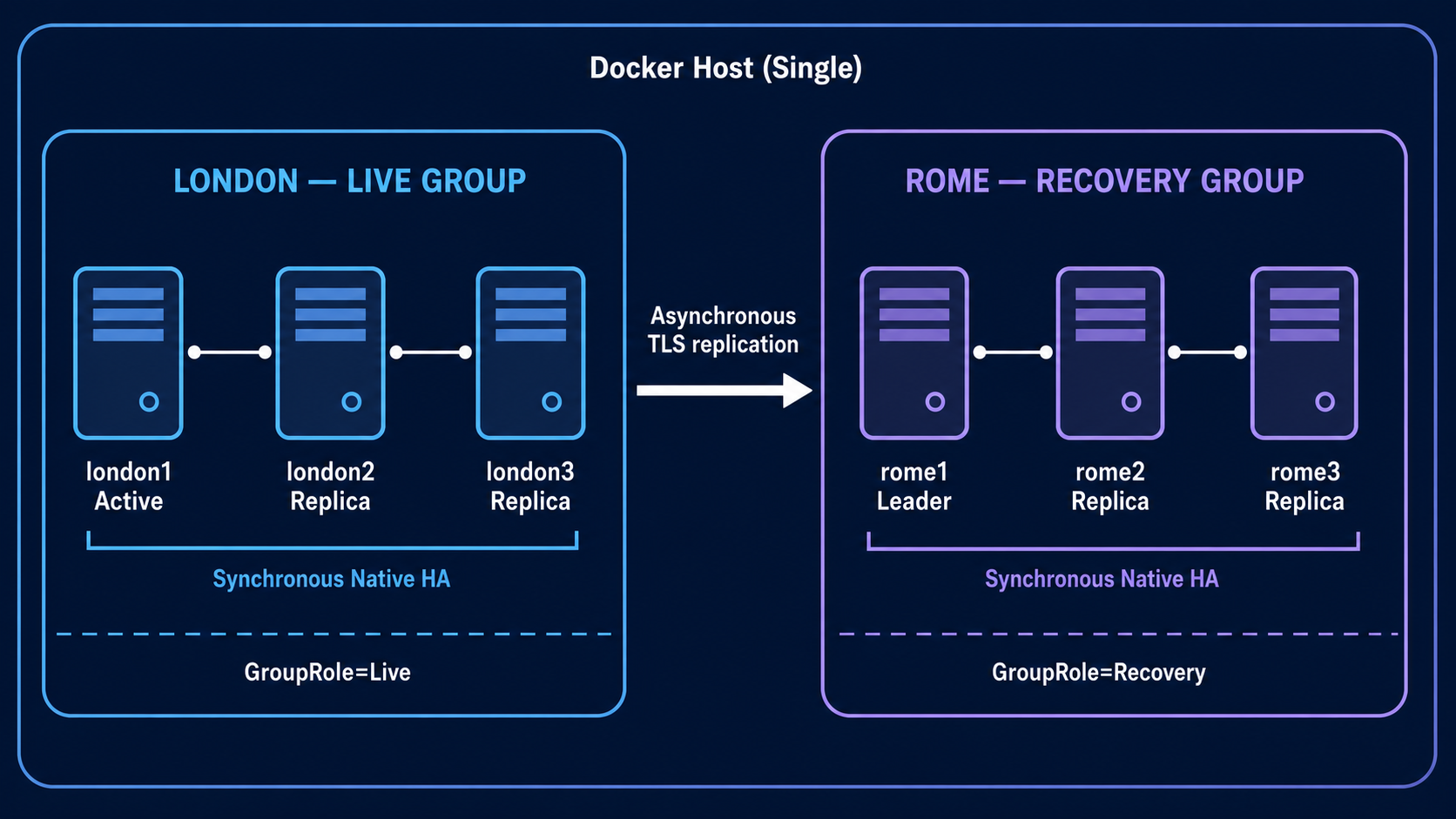 IBM MQ CRR topología con Londres como grupo Live de tres instancias y Roma como grupo de recuperación de tres instancias