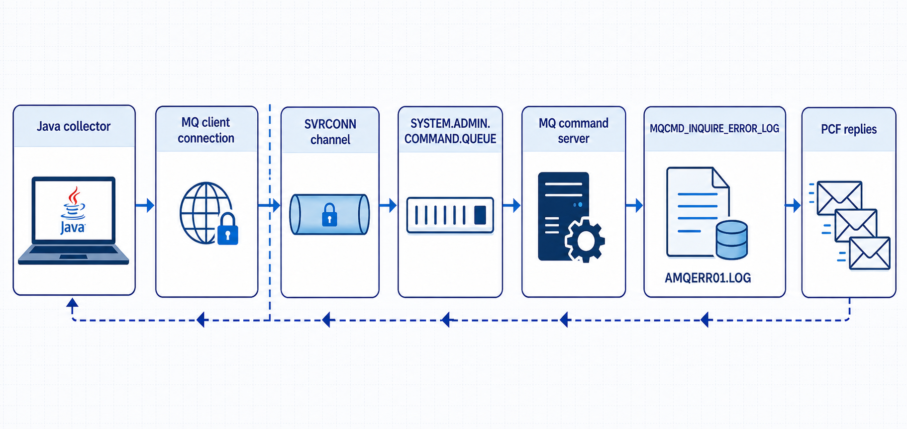 Flujo de administración PCF de un recolector Java remoto a través de un canal SVRCONN y SYSTEM.ADMIN.COMMAND.QUEUE hasta MQCMD_INQUIRE_ERROR_LOG, con respuestas PCF devueltas al recolector